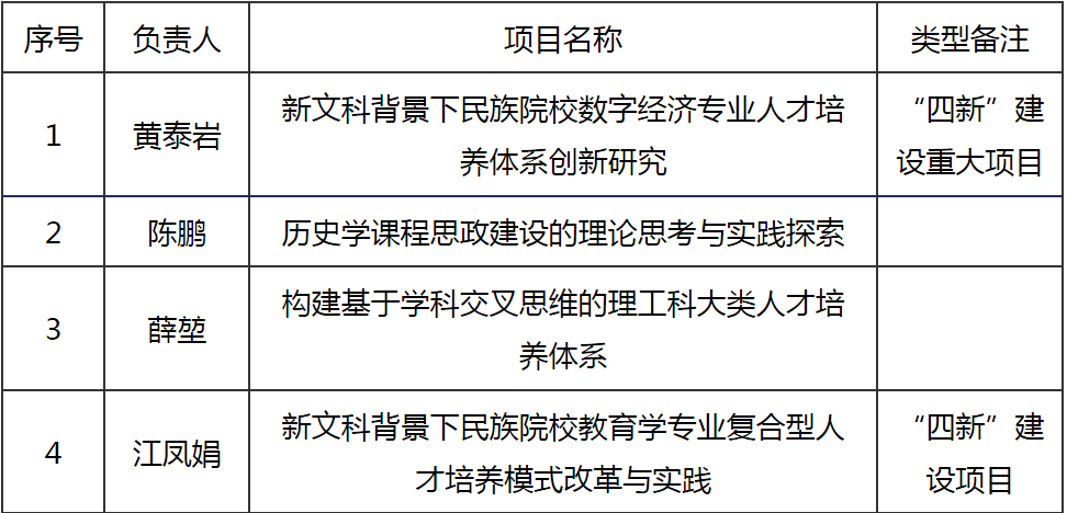 我校获批4项2021年北京高等教育“本科教学改革创新项目”