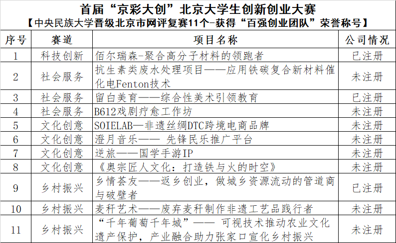 学校11支团队晋级首届“京彩大创”北京大学生创新创业大赛网评复赛并获评“百强创业团队”