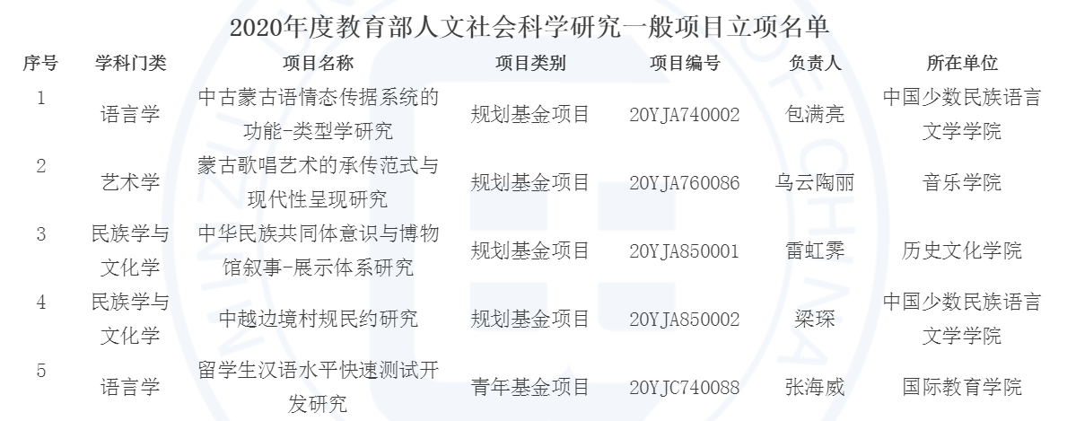 我校获得5项教育部人文社会科学研究一般项目